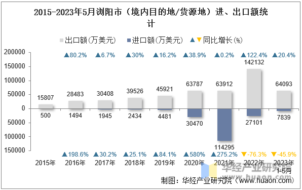 2015-2023年5月浏阳市（境内目的地/货源地）进、出口额统计