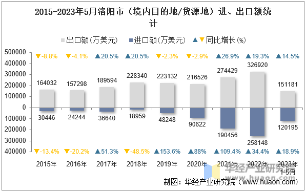 2015-2023年5月洛阳市（境内目的地/货源地）进、出口额统计