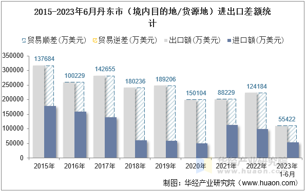 2015-2023年6月丹东市（境内目的地/货源地）进出口差额统计