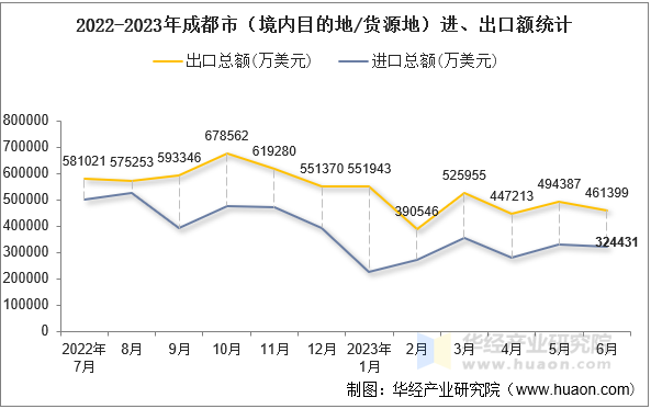 2022-2023年成都市（境内目的地/货源地）进、出口额统计