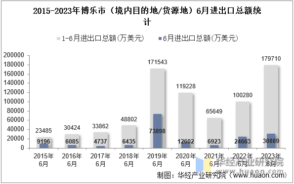 2015-2023年博乐市（境内目的地/货源地）6月进出口总额统计