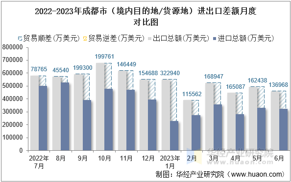 2022-2023年成都市（境内目的地/货源地）进出口差额月度对比图