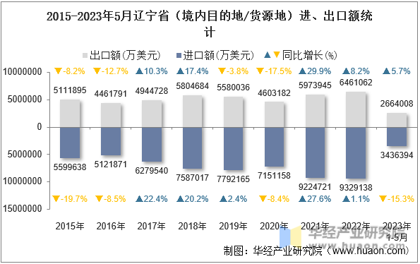 2015-2023年5月辽宁省（境内目的地/货源地）进、出口额统计