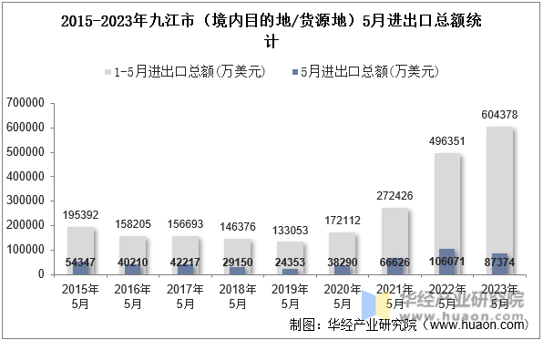 2015-2023年九江市（境内目的地/货源地）5月进出口总额统计