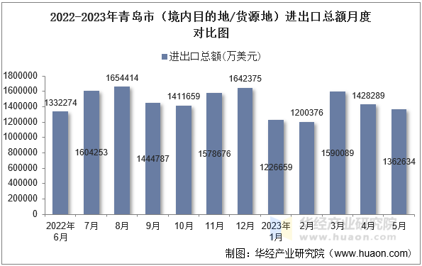 2022-2023年青岛市（境内目的地/货源地）进出口总额月度对比图