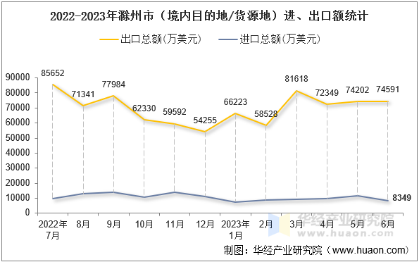 2022-2023年滁州市（境内目的地/货源地）进、出口额统计