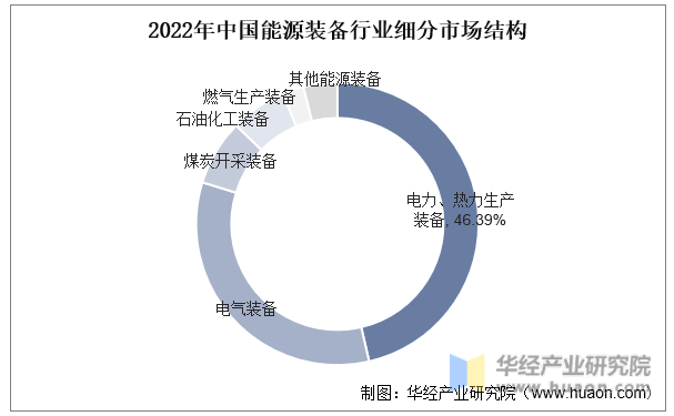 2022年中国能源装备行业细分市场结构