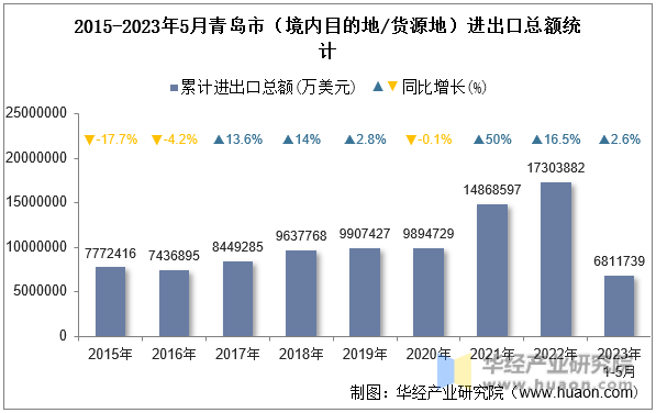 2015-2023年5月青岛市（境内目的地/货源地）进出口总额统计