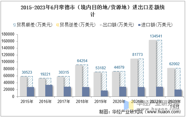 2015-2023年6月常德市（境内目的地/货源地）进出口差额统计