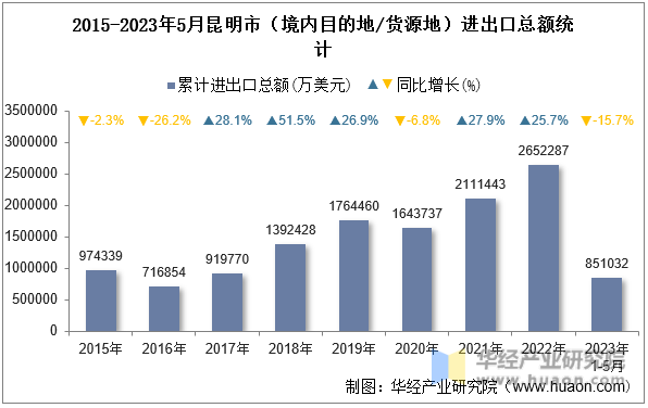2015-2023年5月昆明市（境内目的地/货源地）进出口总额统计