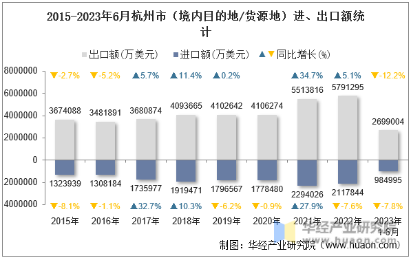 2015-2023年6月杭州市（境内目的地/货源地）进、出口额统计