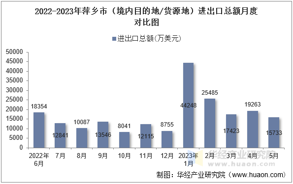 2022-2023年萍乡市（境内目的地/货源地）进出口总额月度对比图