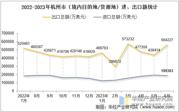 2022-2023年杭州市（境内目的地/货源地）进、出口额统计