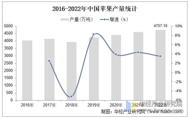 2016-2022年中国苹果产量统计