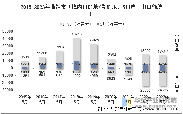 2015-2023年曲靖市（境内目的地/货源地）5月进、出口额统计