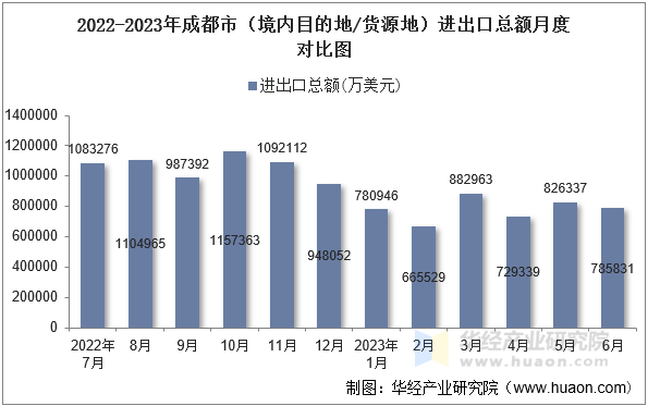2022-2023年成都市（境内目的地/货源地）进出口总额月度对比图