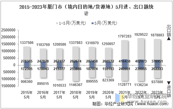 2015-2023年厦门市（境内目的地/货源地）5月进、出口额统计