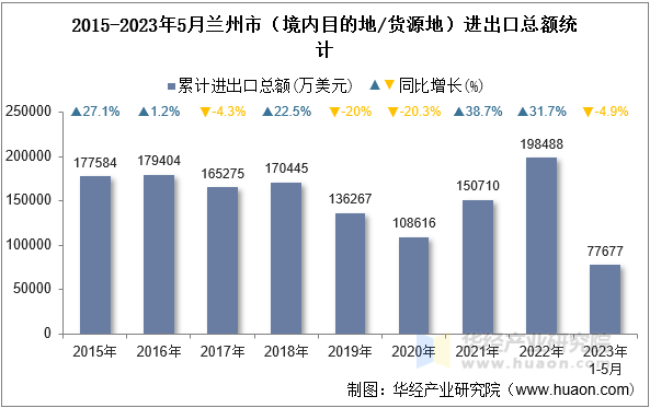 2015-2023年5月兰州市（境内目的地/货源地）进出口总额统计