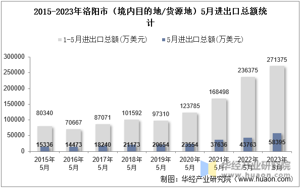 2015-2023年洛阳市（境内目的地/货源地）5月进出口总额统计