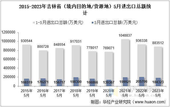 2015-2023年吉林省（境内目的地/货源地）5月进出口总额统计