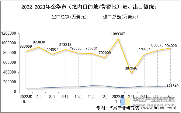 2022-2023年金华市（境内目的地/货源地）进、出口额统计