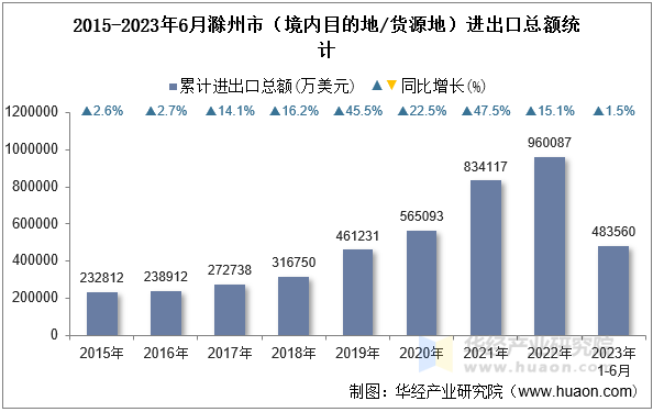 2015-2023年6月滁州市（境内目的地/货源地）进出口总额统计