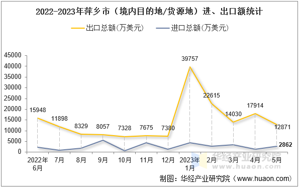 2022-2023年萍乡市（境内目的地/货源地）进、出口额统计