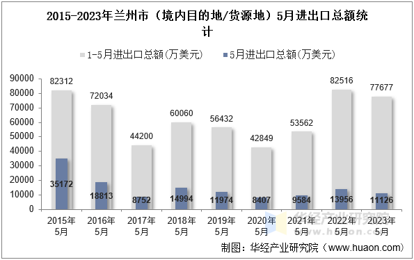 2015-2023年兰州市（境内目的地/货源地）5月进出口总额统计