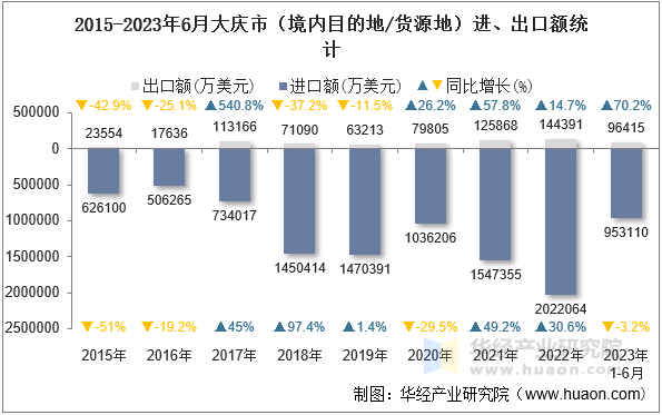2015-2023年6月大庆市（境内目的地/货源地）进、出口额统计