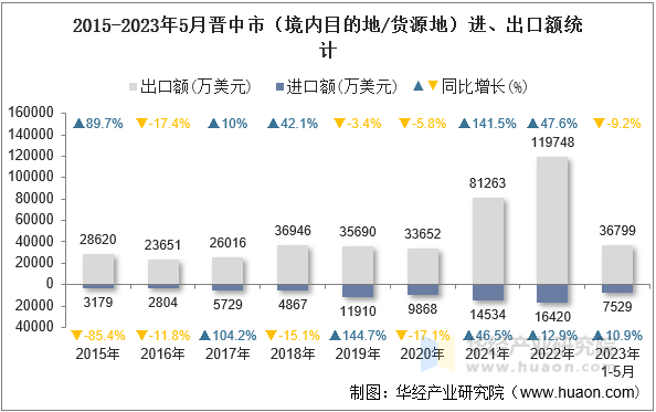 2015-2023年5月晋中市（境内目的地/货源地）进、出口额统计