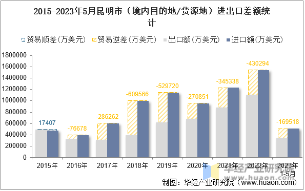 2015-2023年5月昆明市（境内目的地/货源地）进出口差额统计