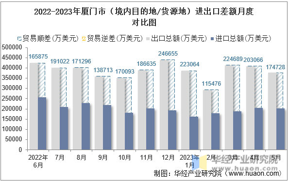 2022-2023年厦门市（境内目的地/货源地）进出口差额月度对比图