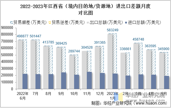 2022-2023年江西省（境内目的地/货源地）进出口差额月度对比图