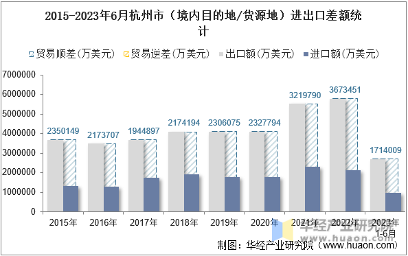 2015-2023年6月杭州市（境内目的地/货源地）进出口差额统计