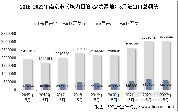 2015-2023年南京市（境内目的地/货源地）5月进出口总额统计