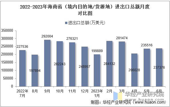 2022-2023年海南省（境内目的地/货源地）进出口总额月度对比图