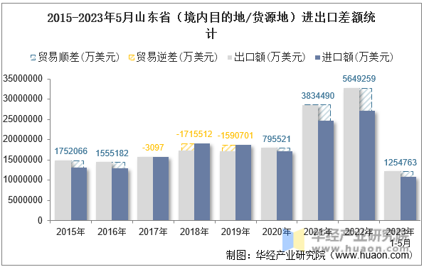 2015-2023年5月山东省（境内目的地/货源地）进出口差额统计