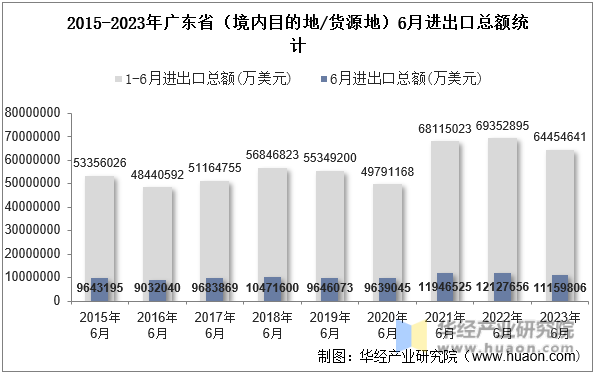 2015-2023年广东省（境内目的地/货源地）6月进出口总额统计