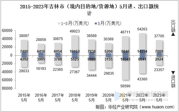 2015-2023年吉林市（境内目的地/货源地）5月进、出口额统计