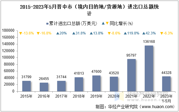 2015-2023年5月晋中市（境内目的地/货源地）进出口总额统计