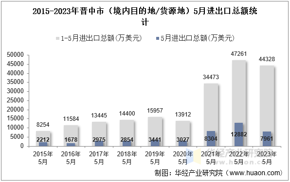 2015-2023年晋中市（境内目的地/货源地）5月进出口总额统计