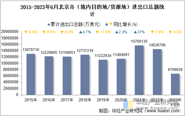 2015-2023年6月北京市（境内目的地/货源地）进出口总额统计