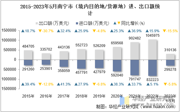 2015-2023年5月南宁市（境内目的地/货源地）进、出口额统计