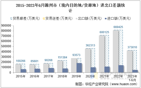 2015-2023年6月滁州市（境内目的地/货源地）进出口差额统计