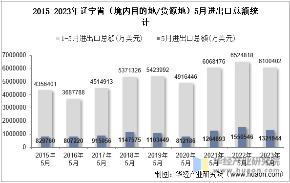 2015-2023年辽宁省（境内目的地/货源地）5月进出口总额统计