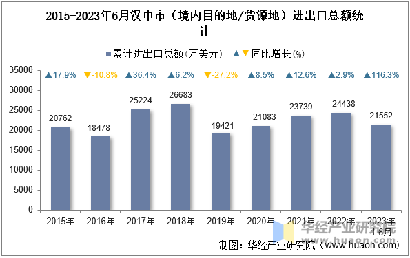 2015-2023年6月汉中市（境内目的地/货源地）进出口总额统计