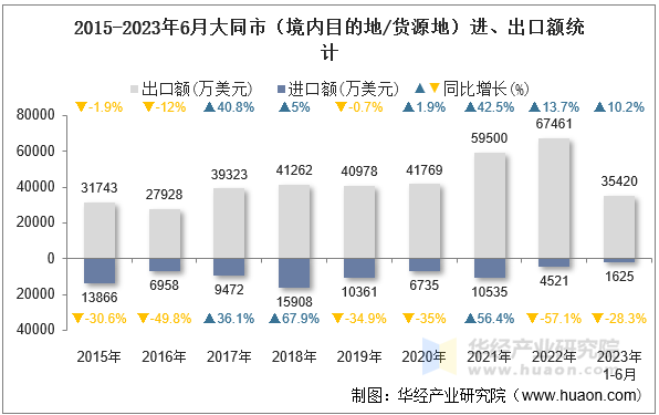 2015-2023年6月大同市（境内目的地/货源地）进、出口额统计