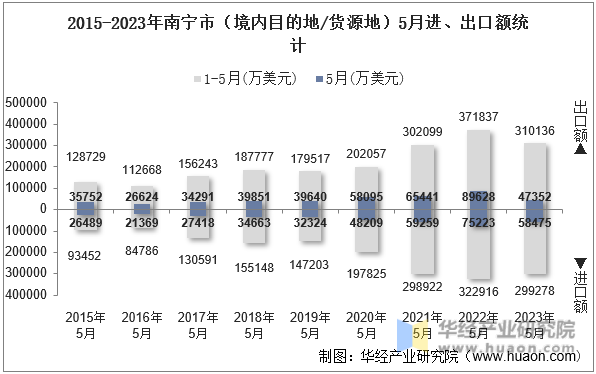 2015-2023年南宁市（境内目的地/货源地）5月进、出口额统计