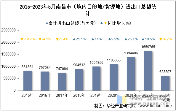 2015-2023年5月南昌市（境内目的地/货源地）进出口总额统计