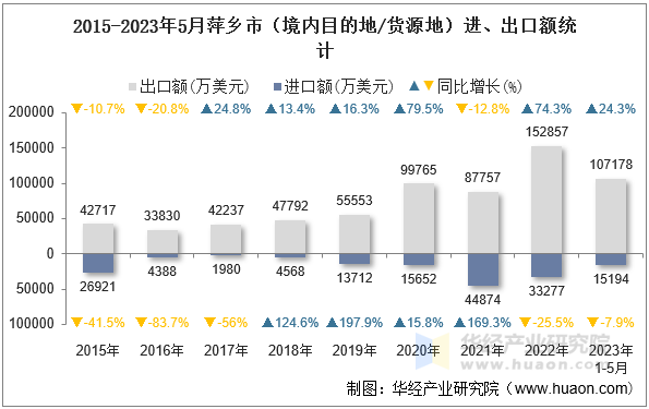 2015-2023年5月萍乡市（境内目的地/货源地）进、出口额统计